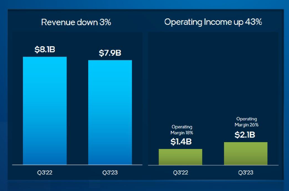 Finanční výsledky Client Computing, zdroj: Intel